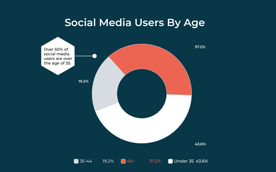 Facebook-Usage (5) social media user graph by age group