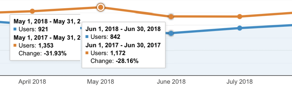 May 2017/2018 Real Estate website SEO traffic drop Google report May 2017/2018 Real Estate website SEO traffic drop Google report