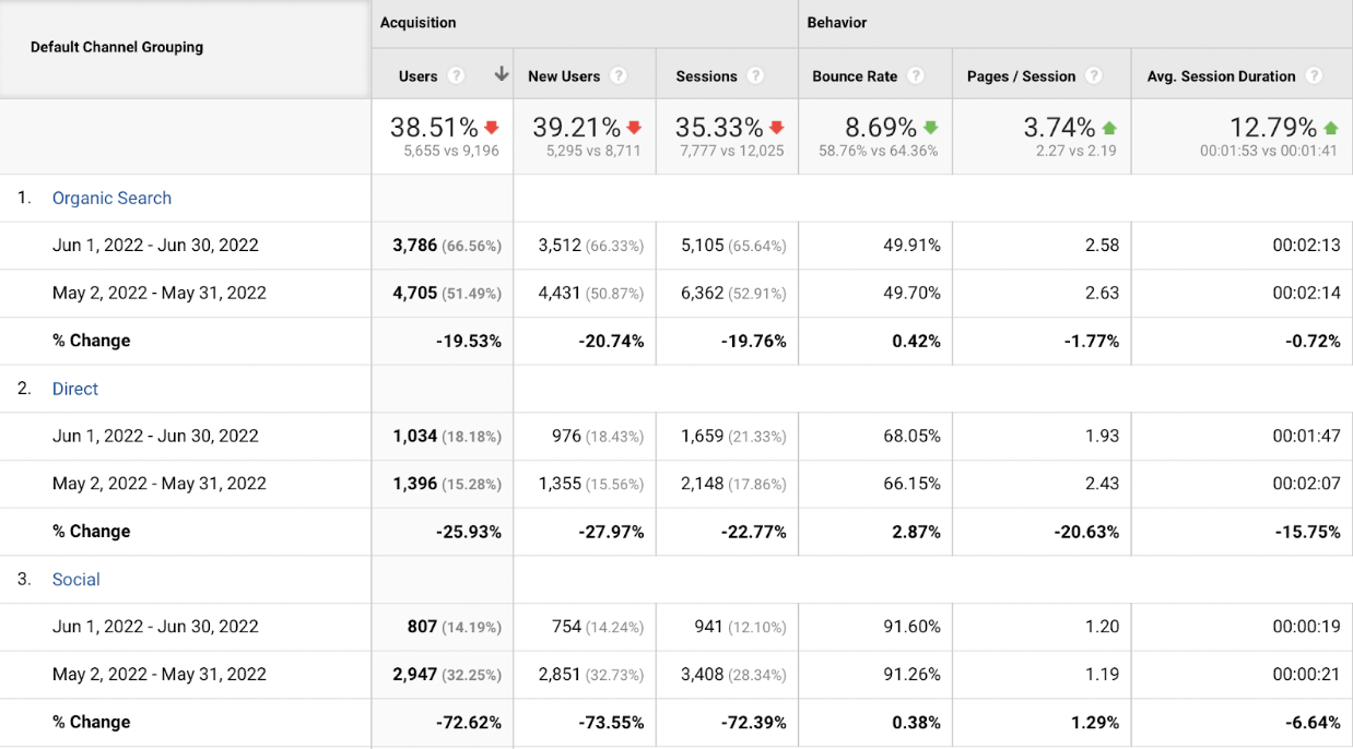 Google report of websites with Brixwork seo campaign Google report of Realtor websites Brixwork SEO