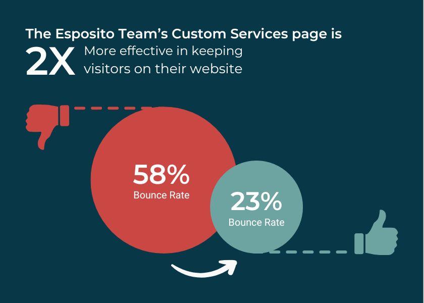 esposito_team_bounce_rate Infographic displaying how long visitors stay on the services pages for The Esposito Team.
