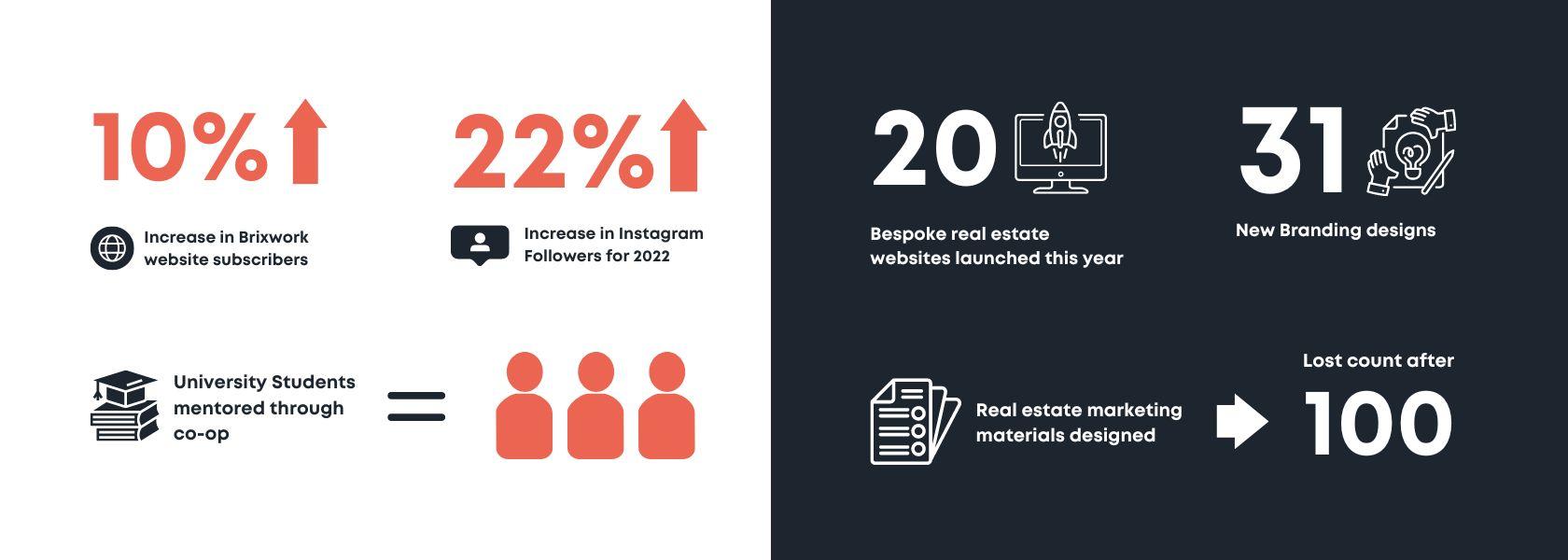 2022YearEndPost_Stats_ Desktop Infographic describing statistics achieved by Brixwork in 2022.