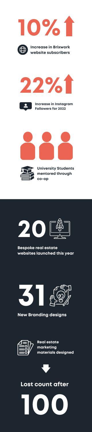 2022YearEndPost_Stats_ Mobile Infographic displaying statistics about Brixwork's achievements in 2022