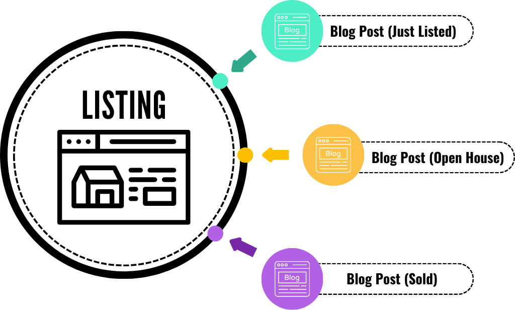 Listing blog posts Blog posts about Listing Containing back links to the Listing Details for SEO purpose