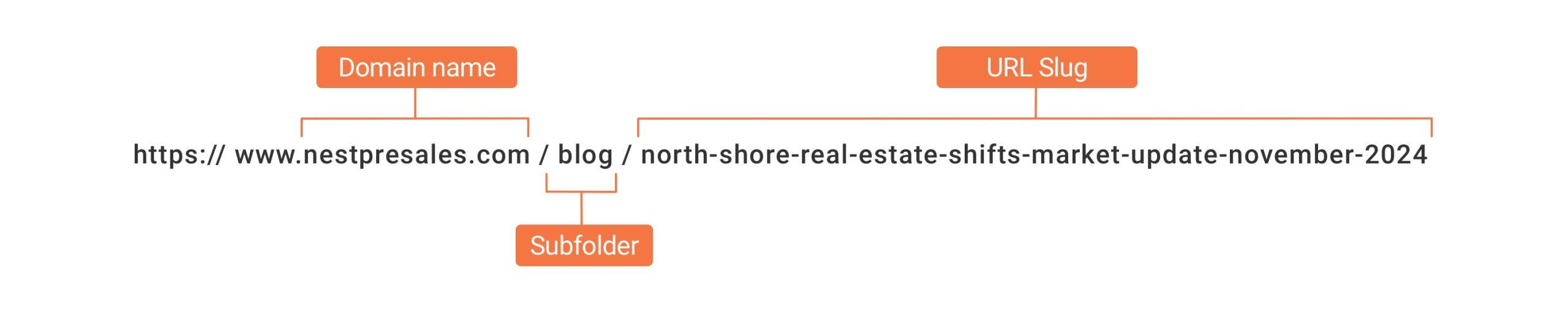 Graphic of Nest Presales' URL break down showing Domain name, Subfolder and URL slug