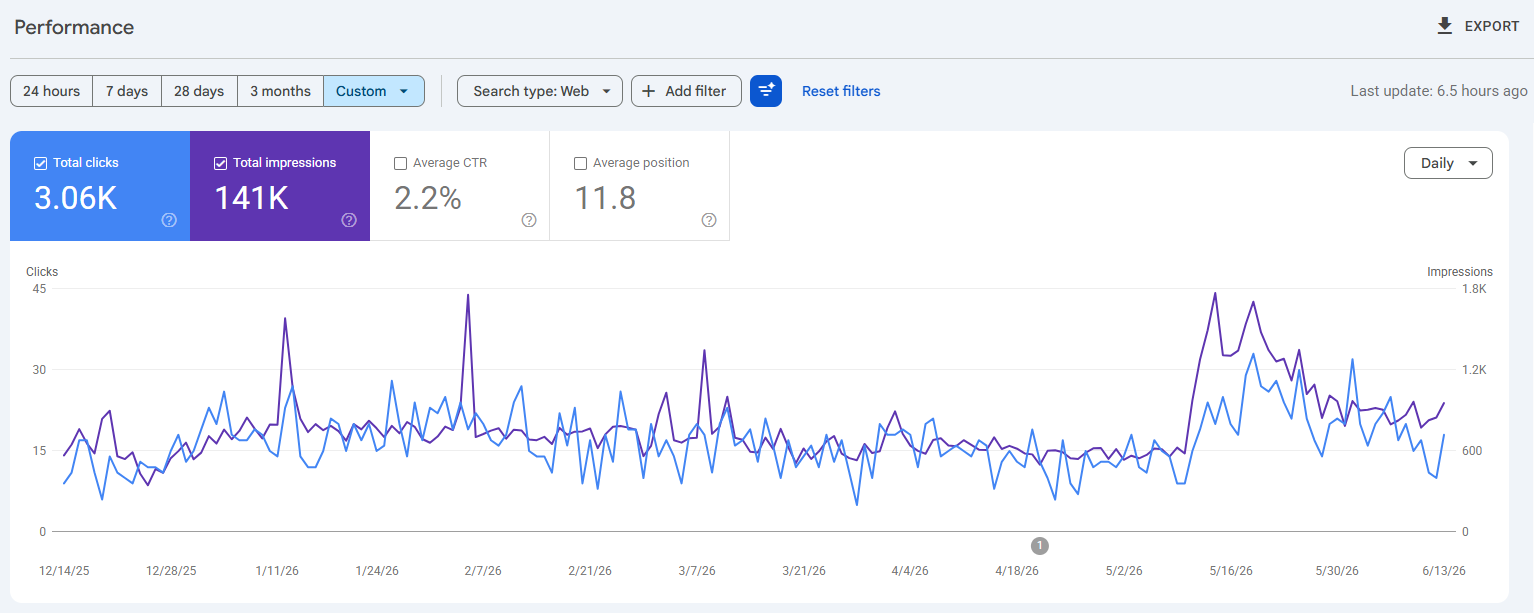 traffic increase after meta title sweep