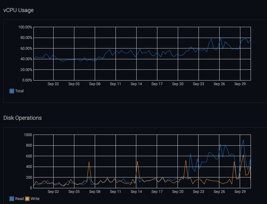 Server load increase over the past month on our Cloud Server